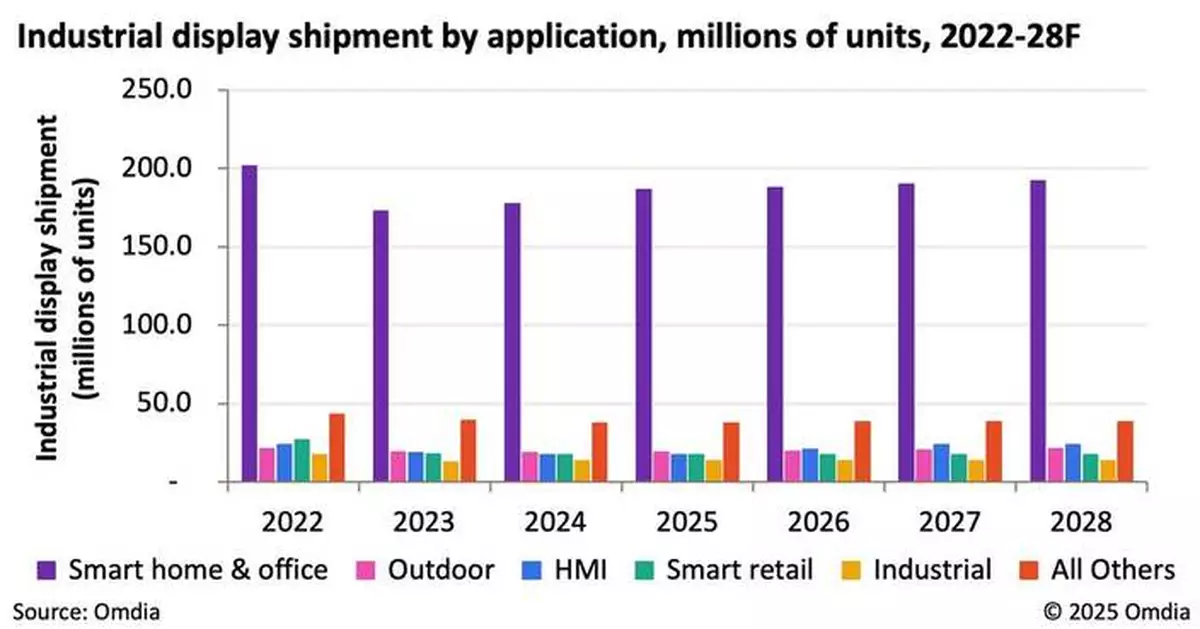 Omdia: Nintendo Switch 2 to Drive Gaming Console Display Shipments up 200% in 2025 Sparking Innovation in Panel Technologies
