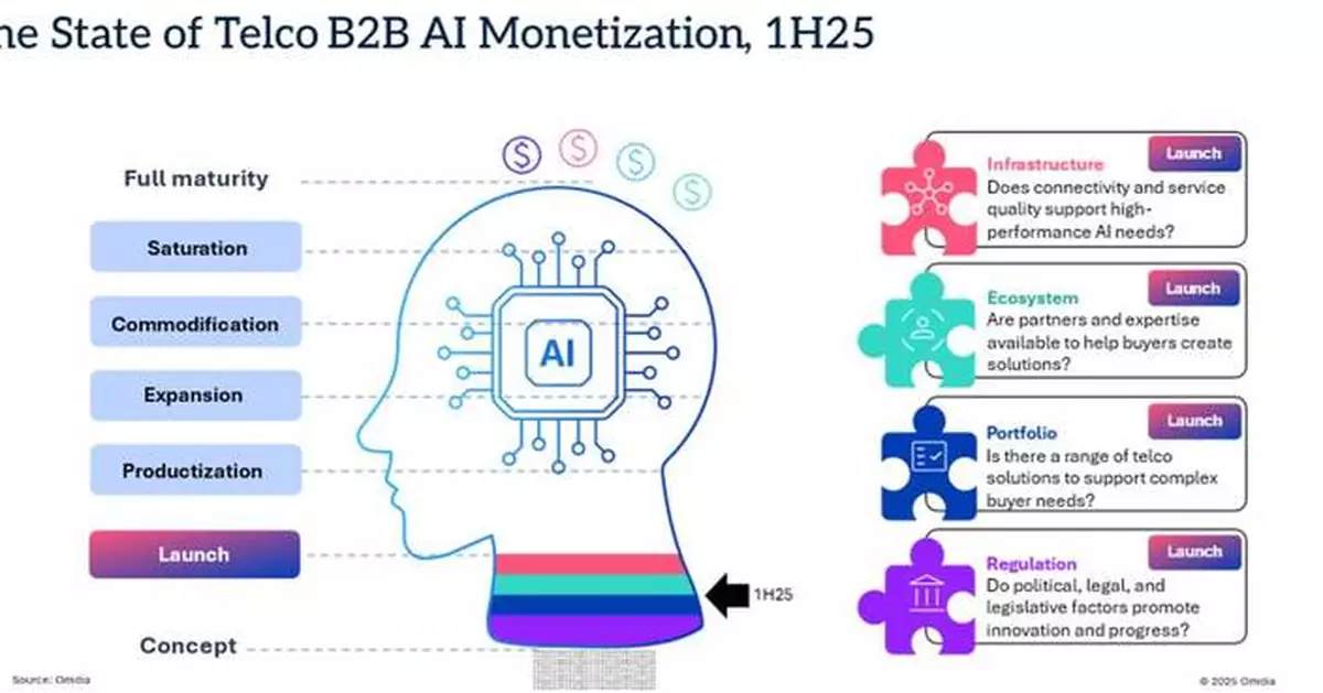 Omdia Launches First Telco B2B AI Monetization Index