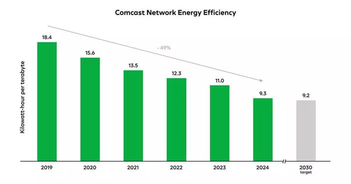 Comcast’s Network Traffic Increased More Than 75% While Energy Efficiency Nearly Doubled Over Past Five Years