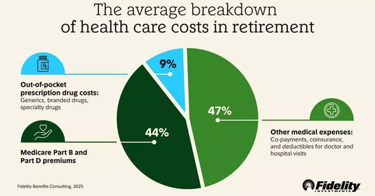 Fidelity Investments® Releases 2025 Retiree Health Care Cost Estimate, a Timely Reminder for All Generations to Begin Planning