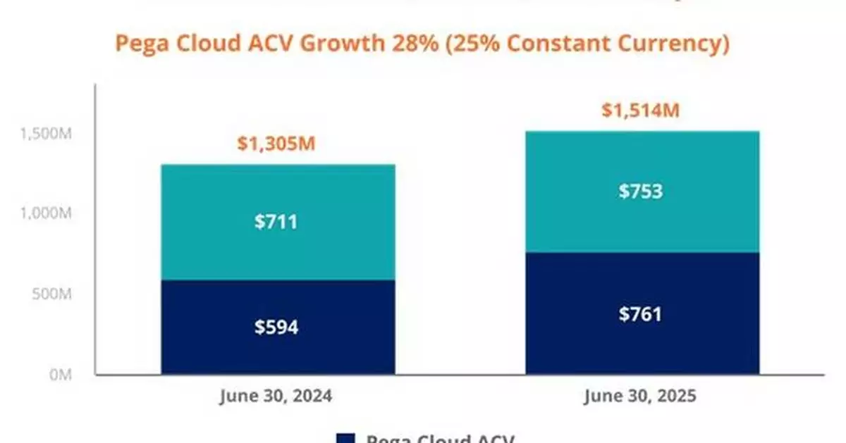 Pega’s AI Strategy Powers Continued Acceleration in Q2 2025