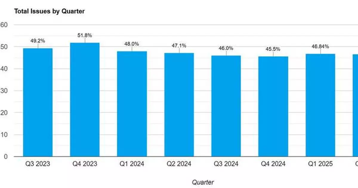 FundingShield Q2 2025 Wire Fraud Risk Report Showing Nearly Half of Transactions at Risk
