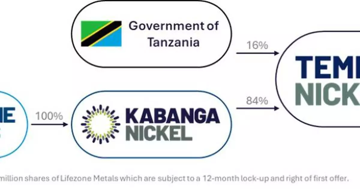 Lifezone Metals Consolidates Control of the World-Class Kabanga Nickel-Copper-Cobalt Sulfide Project
