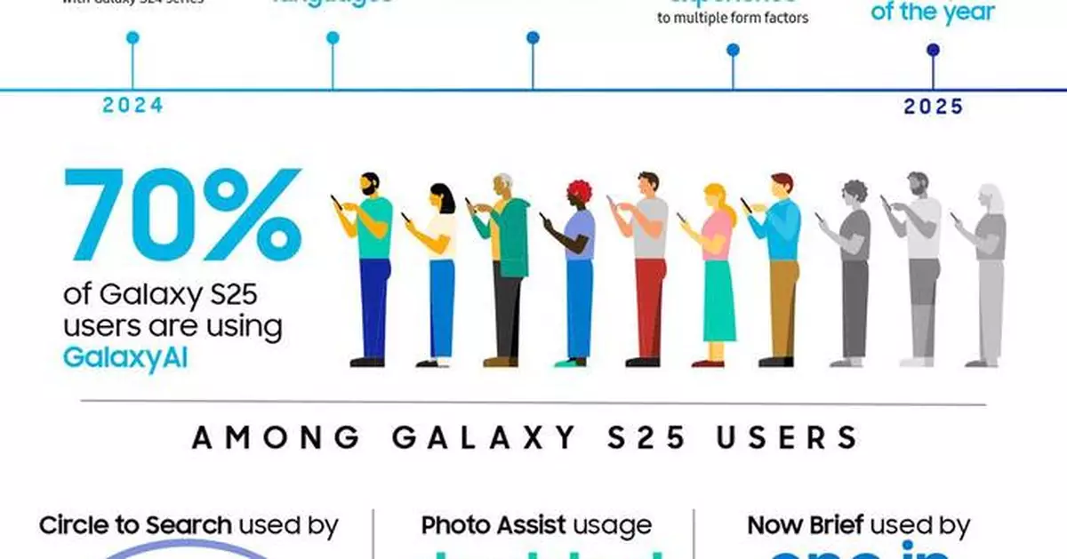Samsung Expands Galaxy AI as Consumer Desire for Mobile AI Grows
