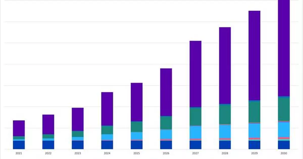 Omdia: Satellite Connectivity Poised for Growth as a Key Component in Hybrid IoT Networks