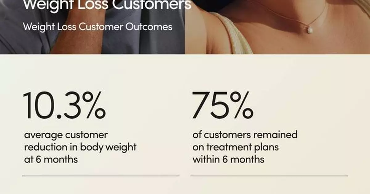 Hims &amp; Hers Data Shows Personalized GLP-1 Plans Drive Real Weight Loss, Few Side Effects, and Strong Adherence to Care