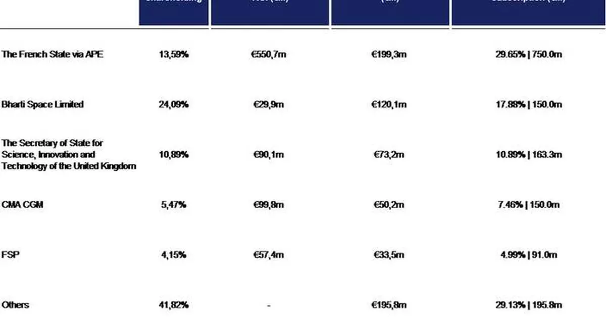 The United Kingdom to Participate in Contemplated Capital Increase Announced by Eutelsat on June 19, 2025, Taking the Total Amount to €1.5 Billion