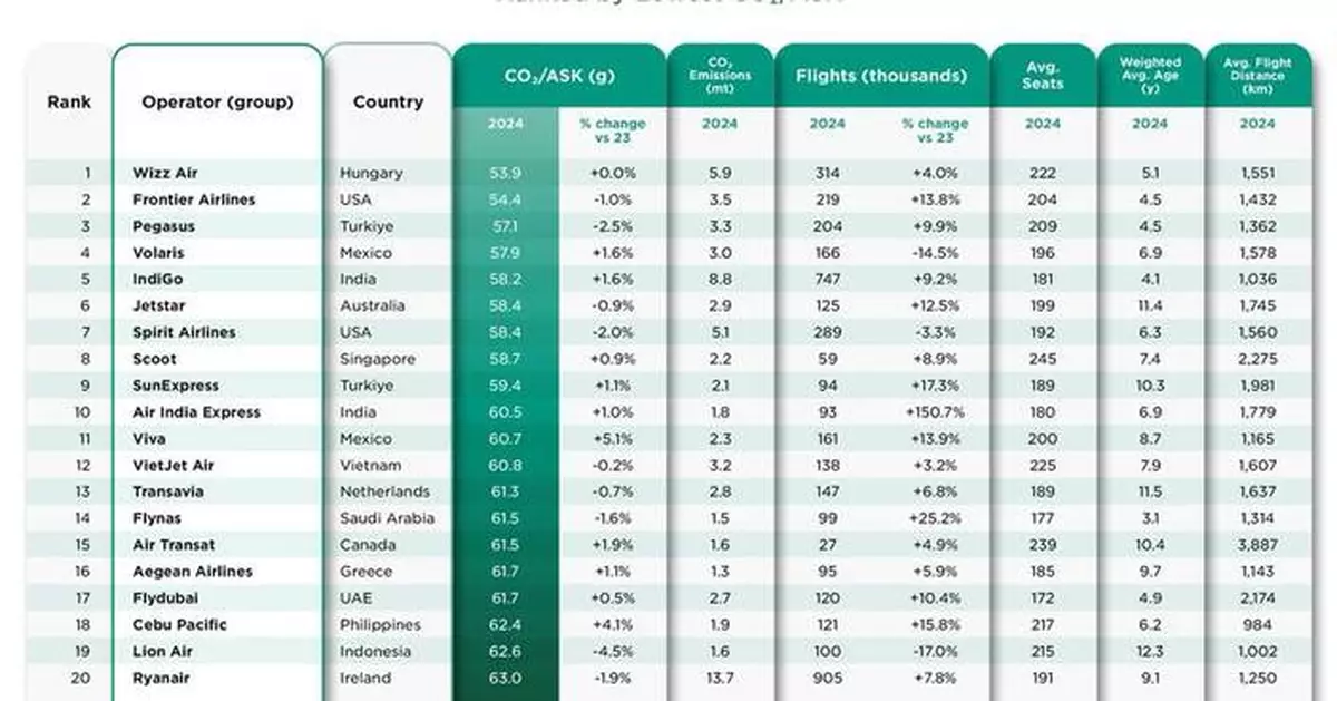 Wizz Air Tops Major Airline Emissions Rankings