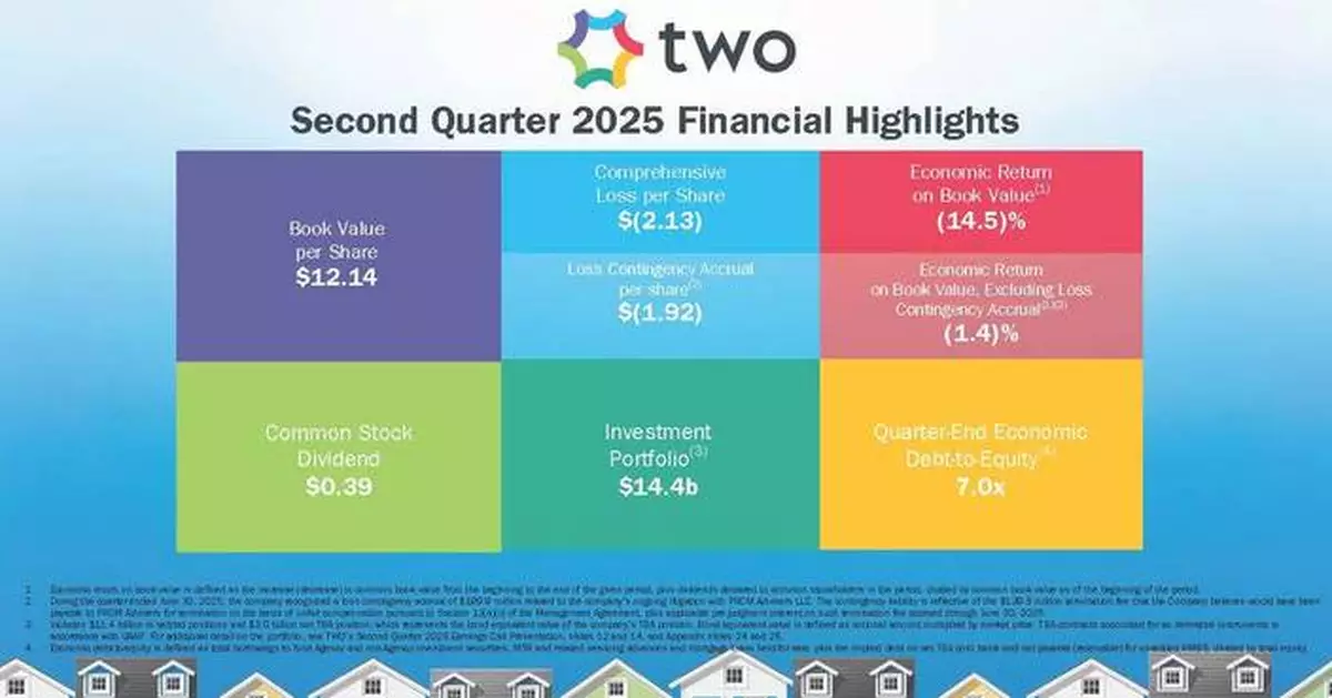 TWO Reports Second Quarter 2025 Financial Results