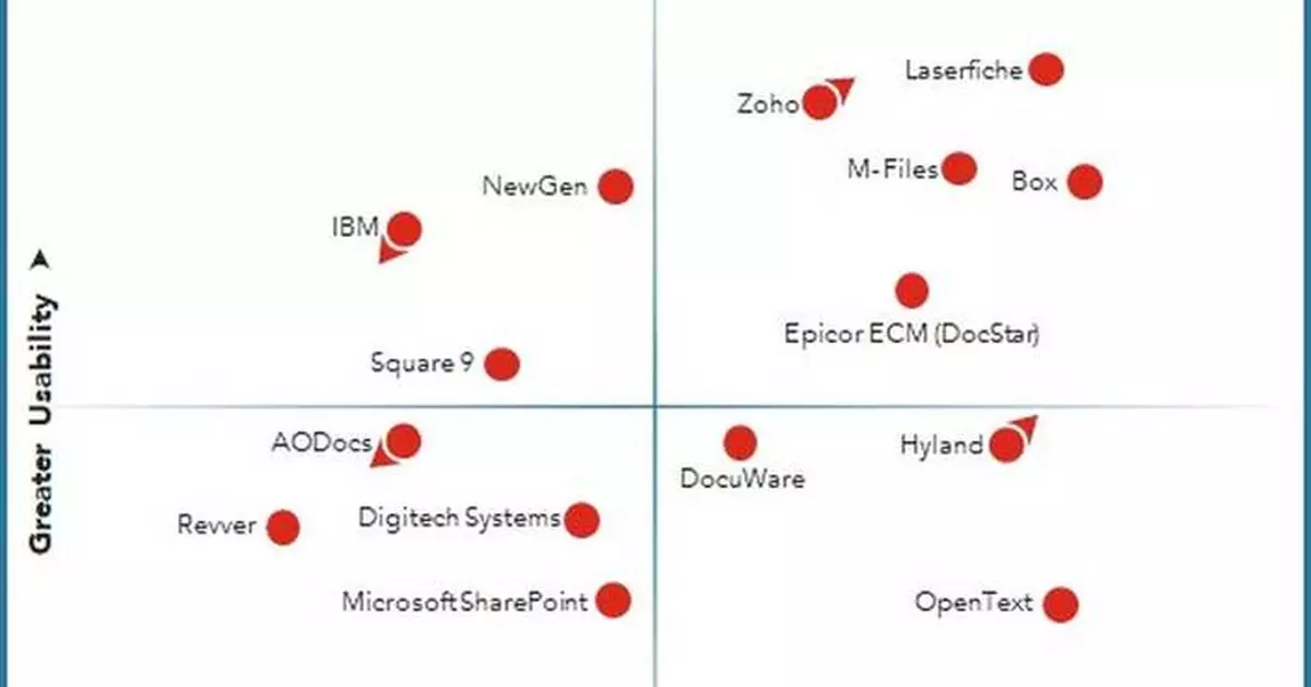 Laserfiche Named a Leader in Nucleus Research Content Services and Collaboration Value Matrix 2025