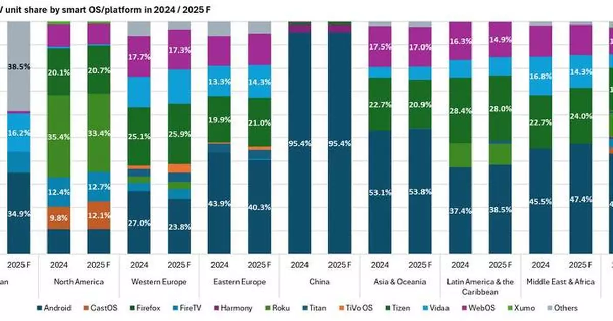 Omdia: Vizio CastOS and Amazon FireTV Gain Strong Momentum in North American TV Operating System