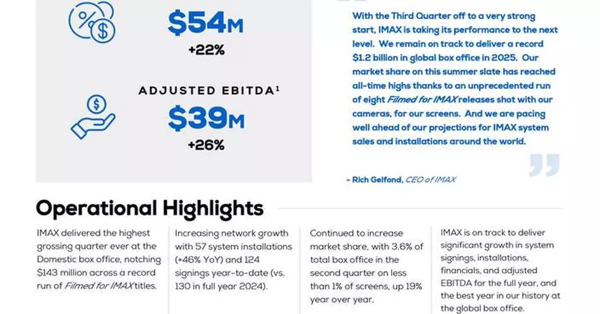 IMAX Corporation Reports Q2 Results