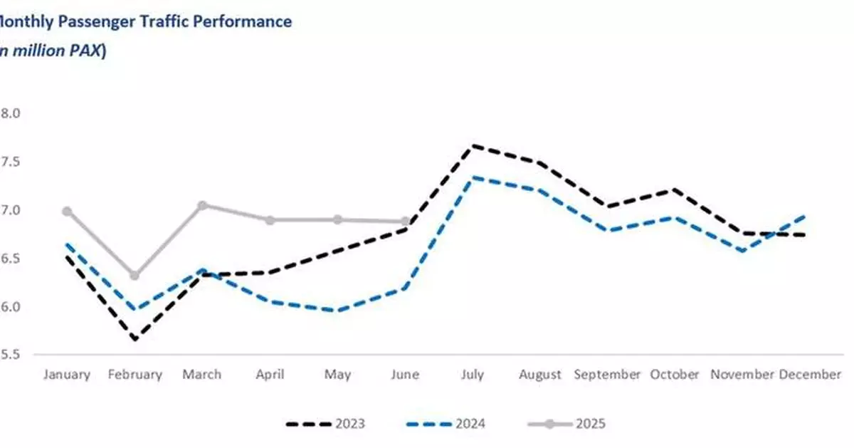 Corporación América Airports S.A. Reports June 2025 Passenger Traffic