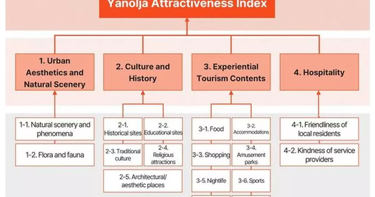 Osaka Overtakes Kyoto to Claim #1 Spot as World's Most Attractive Tourism City