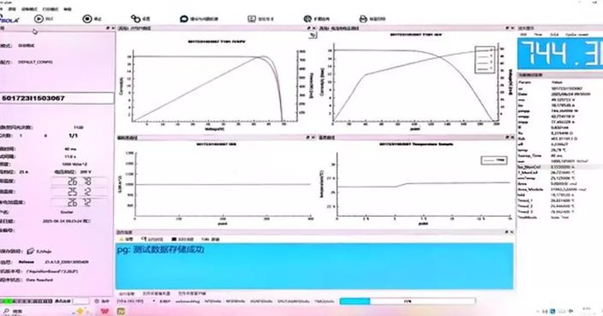 World-Leading Breakthrough! Risen Energy's HJT Modules Hit Average 740Wp Mass Production with Record 26.61% Cell Efficiency