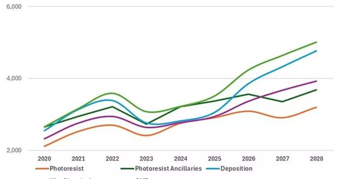 SEMI and Linx Consulting Unveil Wafer Fab Materials Quarterly Report