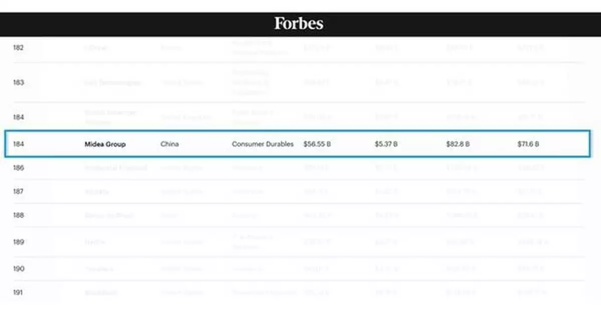 Midea Climbs to No.184 on Forbes Again with RAC Business Thrives in ASEAN Market