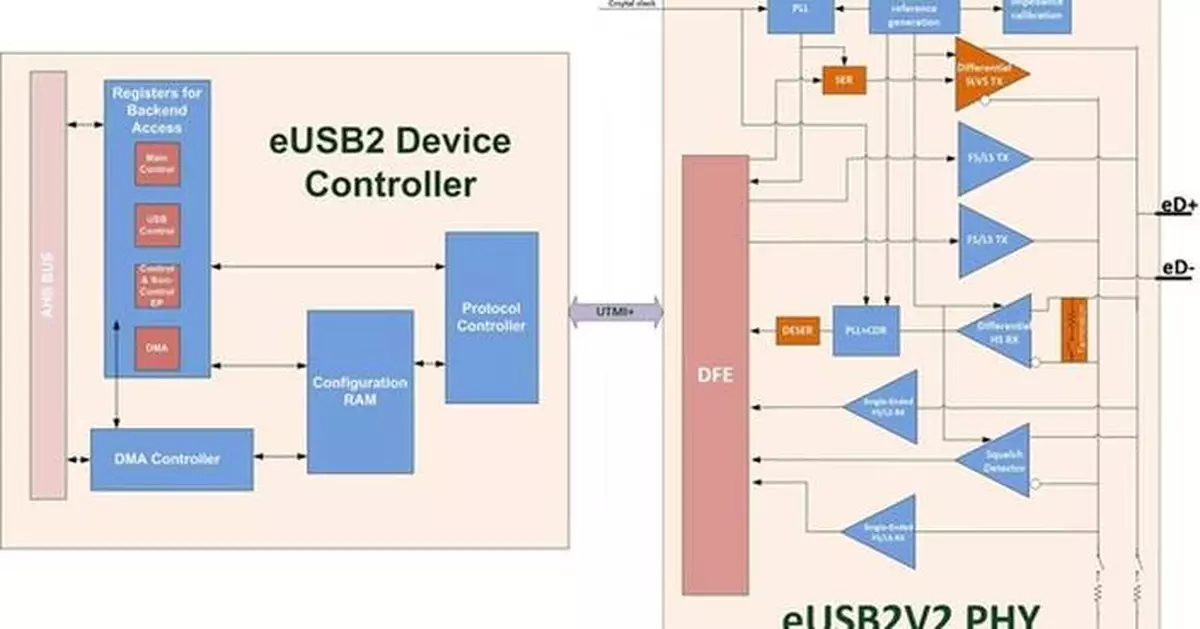 Arasan Announces immediate availability of its Total IP for Embedded USB2 (eUSB2) with Controller and PHY