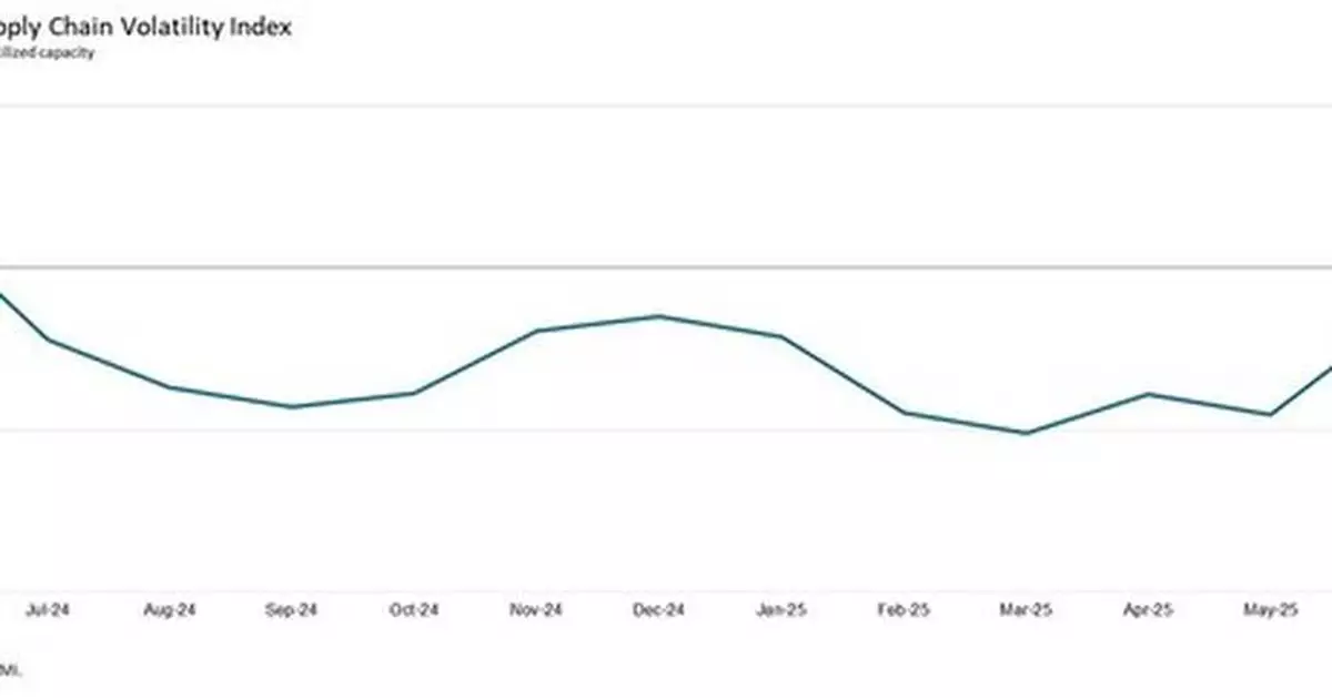 TARIFF PAUSE SPURS GLOBAL MANUFACTURING ACTIVITY IN JUNE, WITH GLOBAL SUPPLY CHAINS NOW OPERATING CLOSE TO FULL CAPACITY: GEP GLOBAL SUPPLY CHAIN VOLATILITY INDEX
