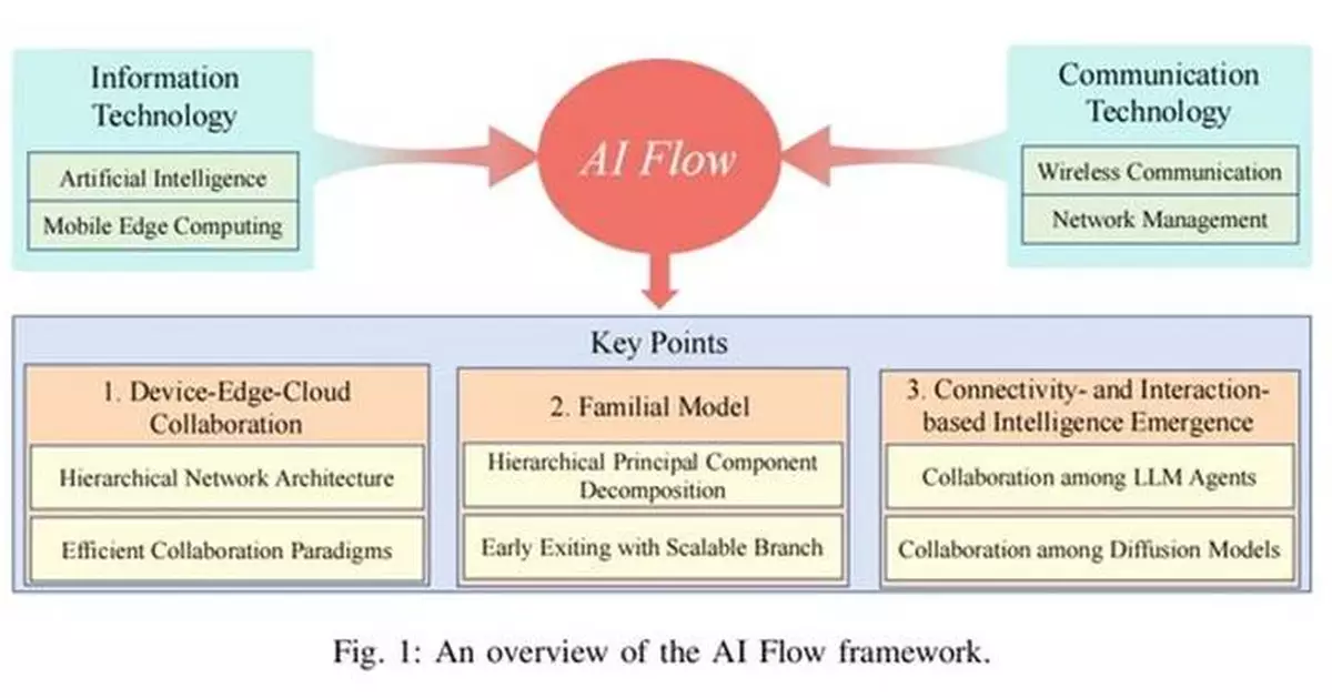 AI Flow by TeleAI Recognized as a Breakthrough Framework for AI Deployment and Distribution by Omdia