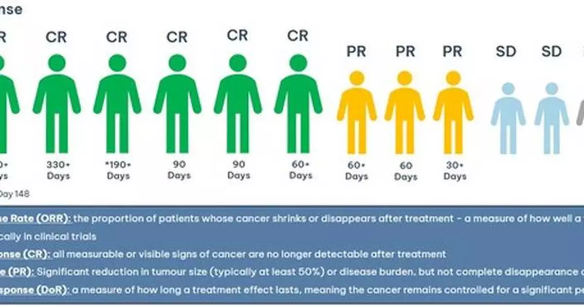 Imugene Announces Outstanding Response Rates from the Phase 1b Trial of the Azer-cel Allogeneic CAR T in 3L+ DLBCL
