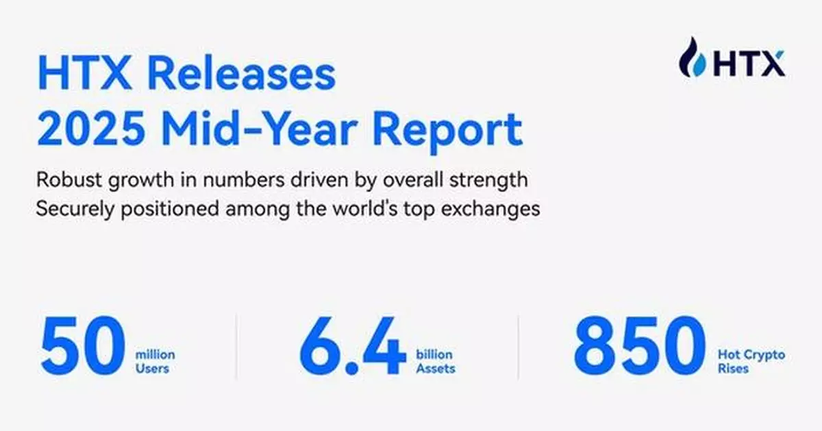 HTX's 2025 Mid-Year Report Showcases Robust Growth, Evidenced by 50 Million Users, $6.4 Billion Assets, and Hot Crypto's 850% Surge