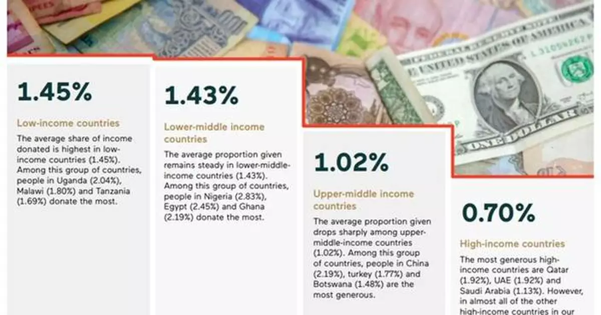 New Charities Aid Foundation study finds people in wealthy countries donate significantly less than low-income countries