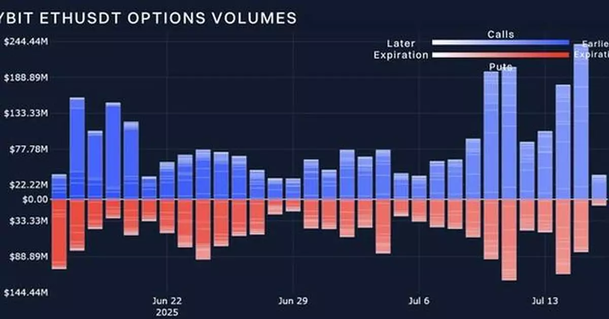 Bybit &amp; Block Scholes Report: ETH Holds Key Level as SOL Growth Stagnates