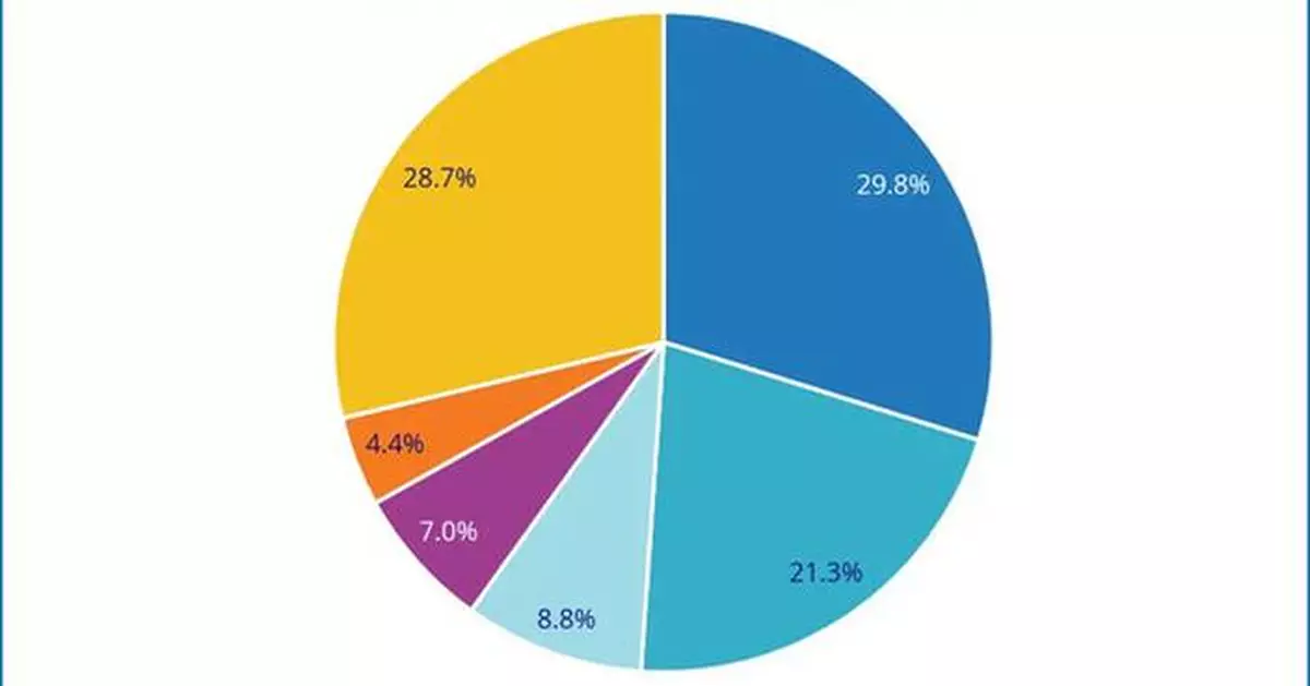 KEENON Robotics Continues Global Lead in Commercial Service Robot Market, Securing Triple No.1 Rankings, IDC Reports