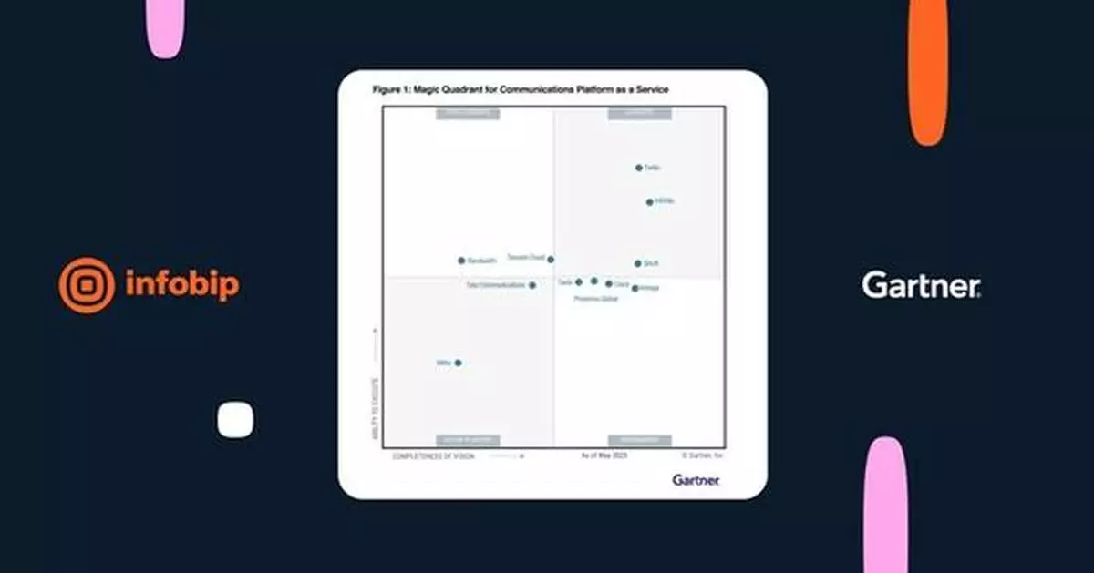 Infobip named a Leader in 2025 Gartner® Magic Quadrant™ for Communications Platform-as-a-Service for the third consecutive year
