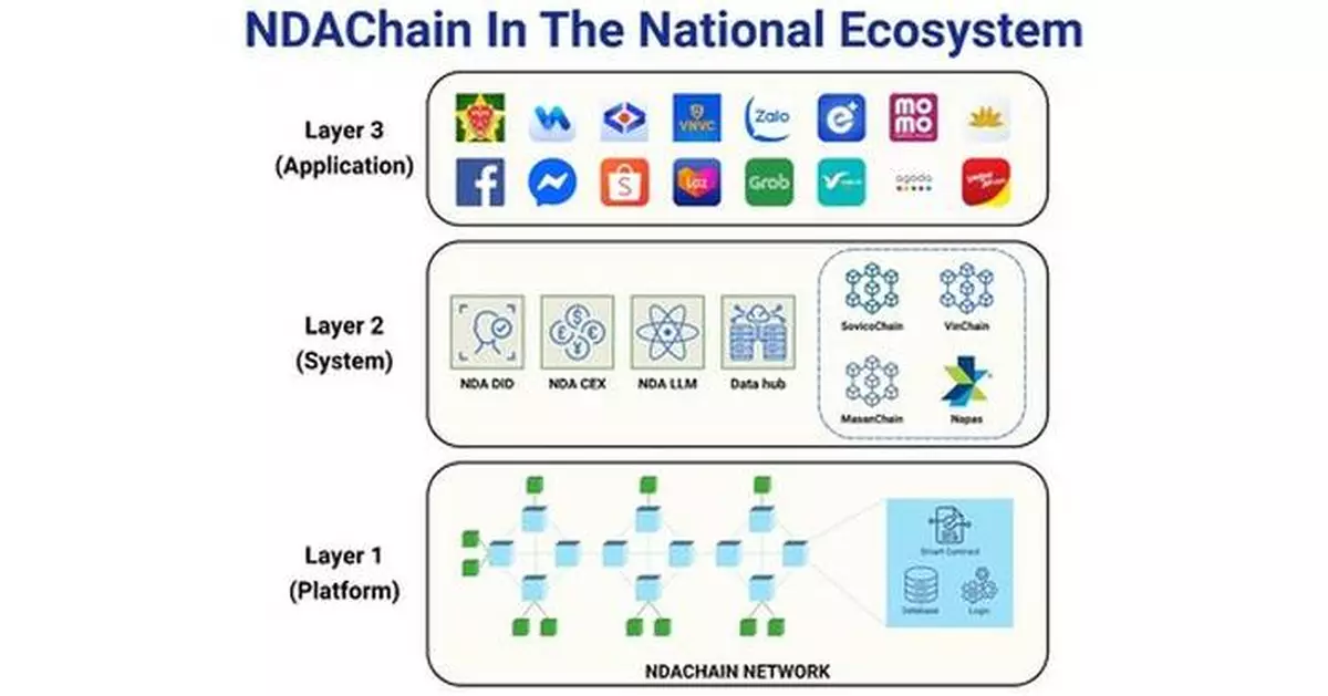 Vietnam Launches NDAChain, the National Blockchain Platform to Accelerate Digital Data Infrastructure by 2026