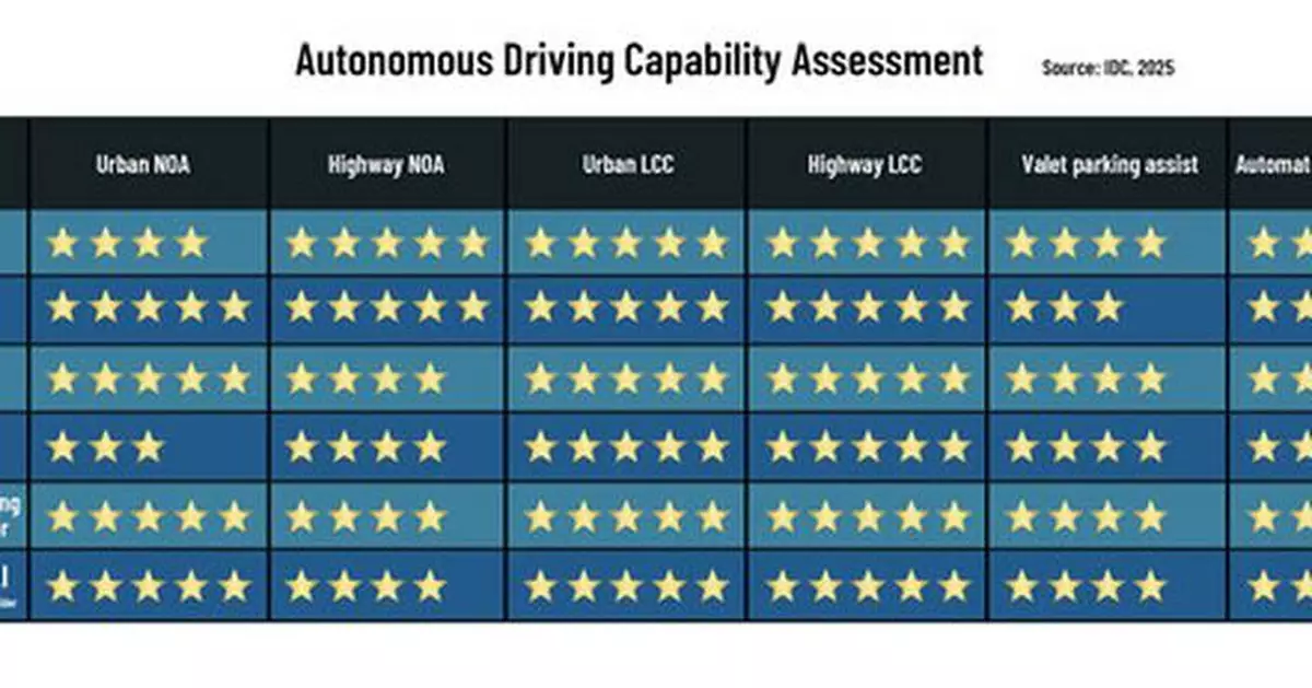 DeepRoute.ai Earns Top Marks in IDC 2025 Assisted Driving Capability Assessment