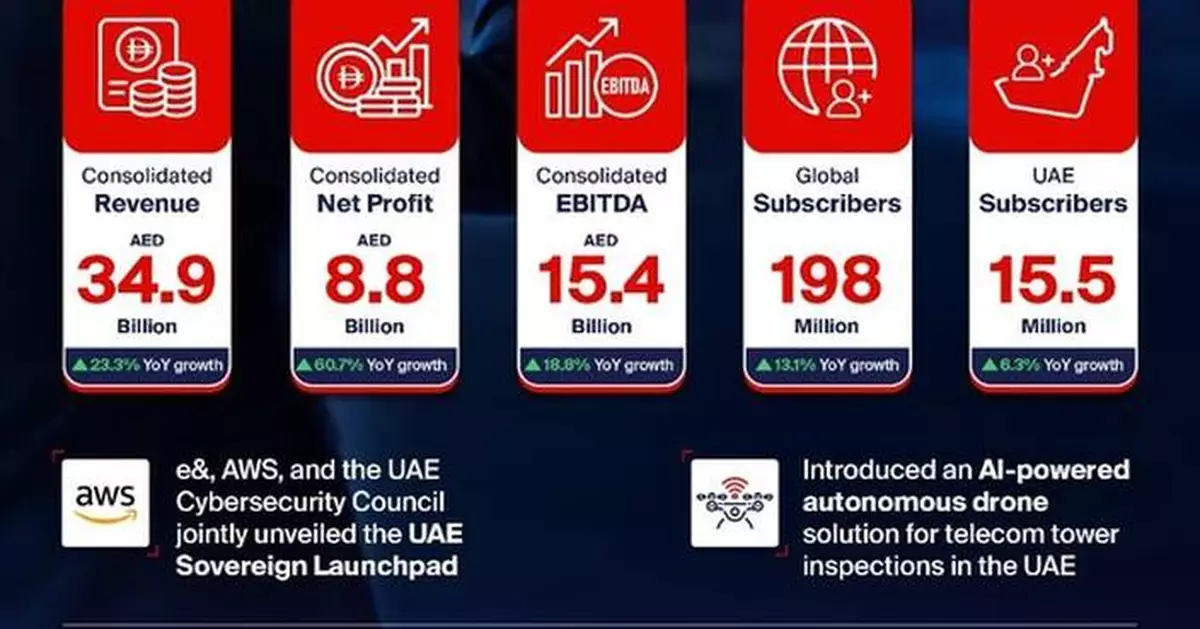 e&amp; reports 60.7% increase in consolidated net profit, reaching AED 8.8 billion in H1 2025