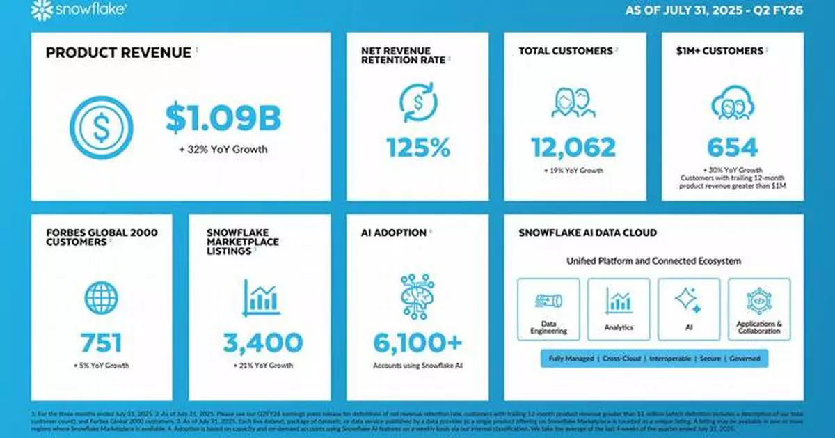 Snowflake Reports Financial Results for the Second Quarter of Fiscal 2026