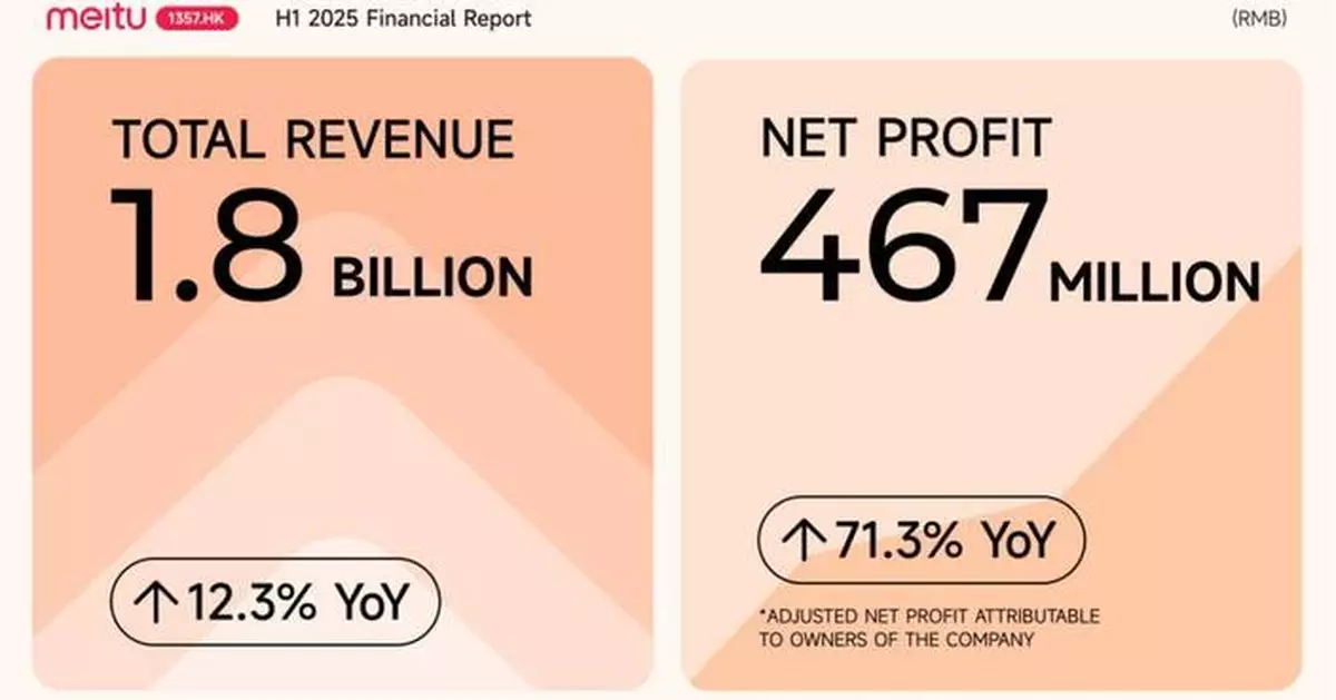 Meitu Reports Strong First Half 2025 Financial Results as AI Applications Drive Global Growth