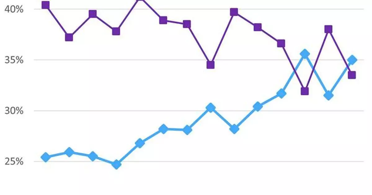 Omdia: Global TV Shipments Fell 2.1% in 2Q25 as Key Markets Decline