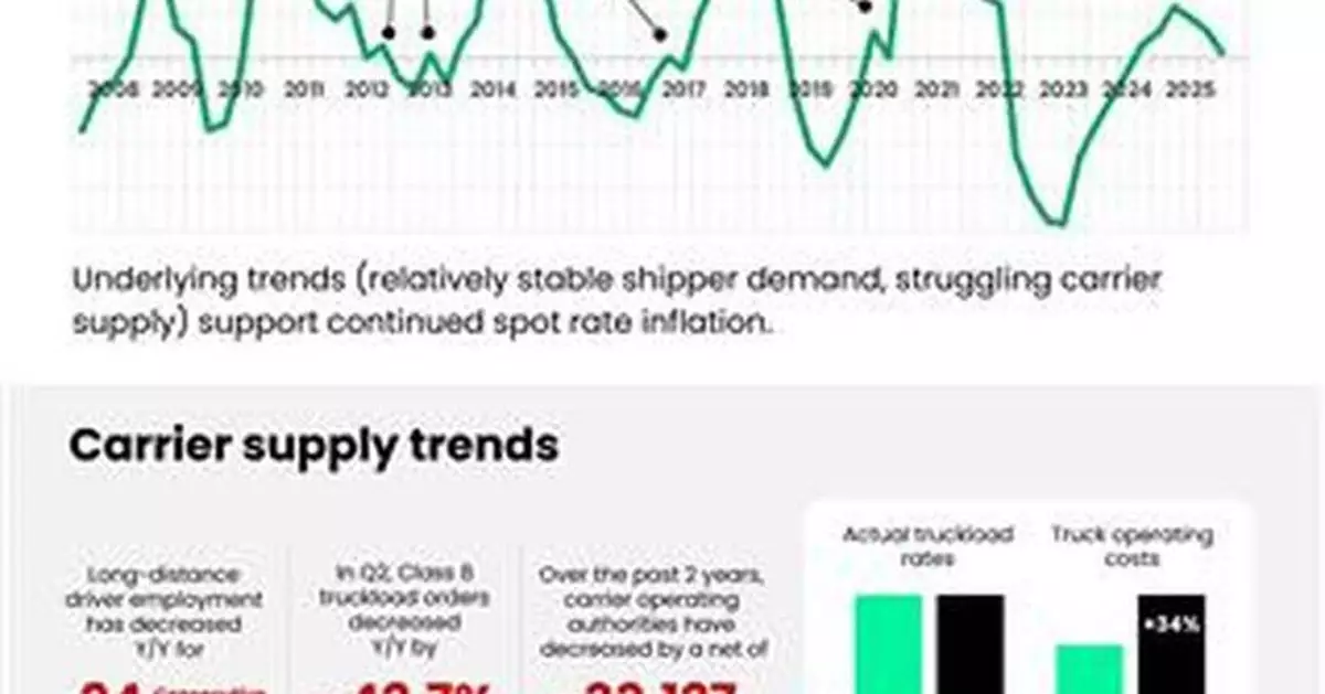 RXO’s Latest Curve Forecast Shows Measured Truckload Market Recovery