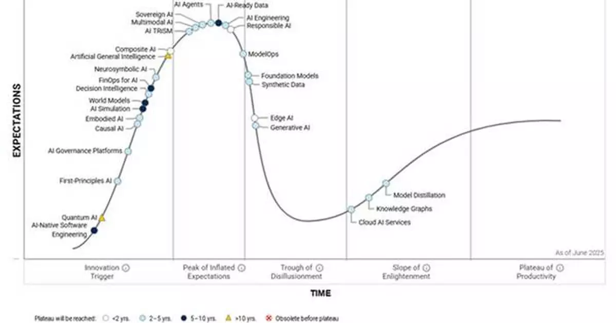 Gartner Hype Cycle Identifies Top AI Innovations in 2025