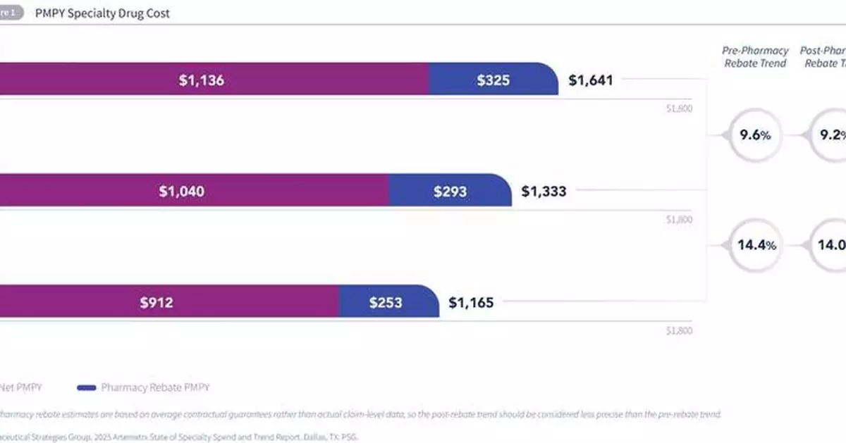 Annual spending on specialty drugs continues to increase but at a slower pace than prior years, driven in part by biosimilar adoption.