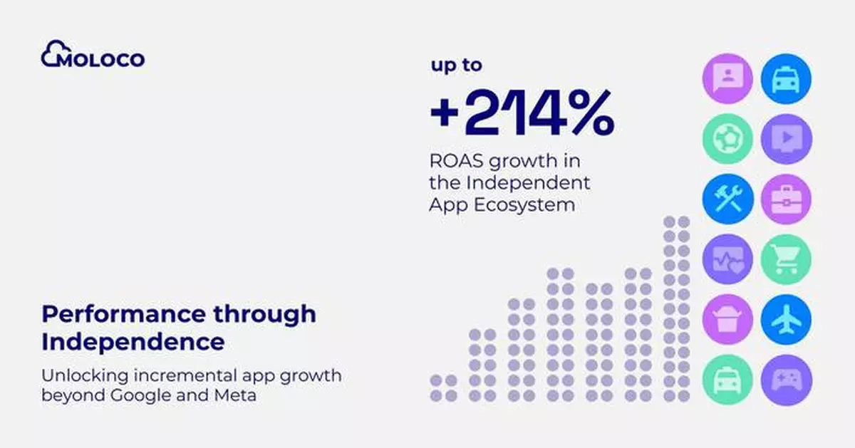 Moloco Research Uncovers Substantial Growth Opportunities for Mobile App Advertising Beyond Google and Meta