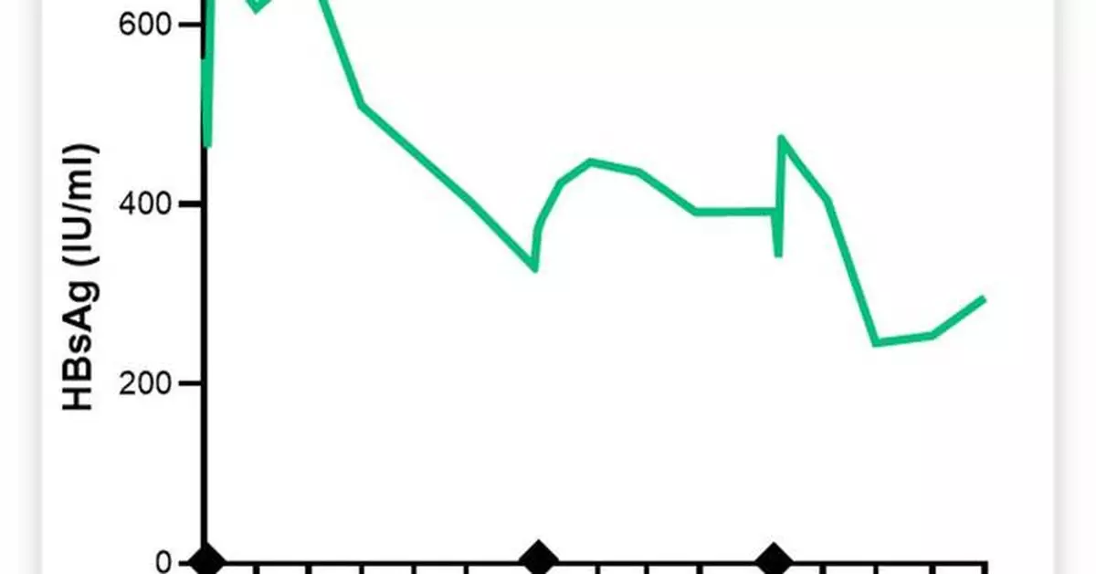 Precision BioSciences Announces Phase 1 Safety and Efficacy for Cohort 1, Lowest Dose Level in ELIMINATE-B, a First-In-Human Trial of PBGENE-HBV for Chronic Hepatitis B
