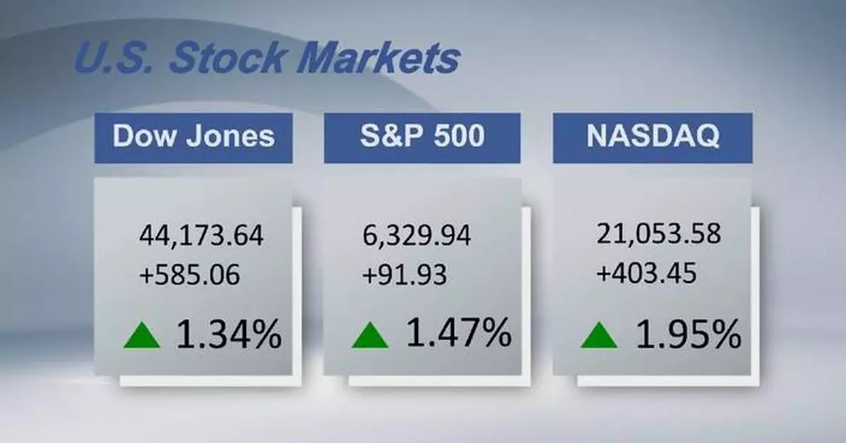 U.S. stocks close higher as investors buy dip