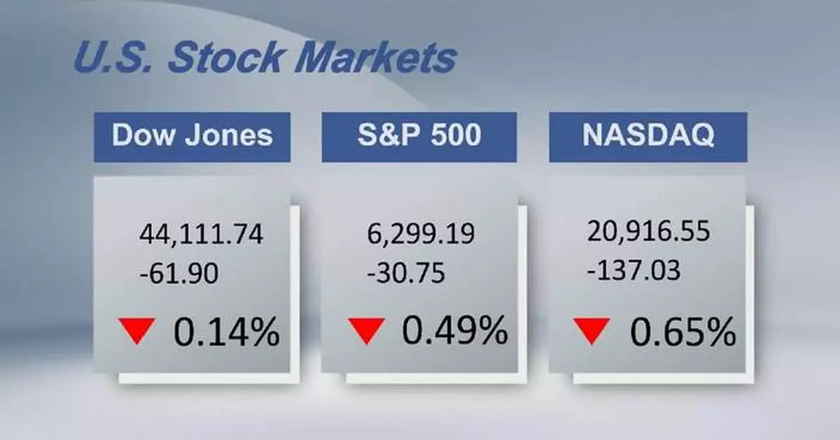U.S. stocks close lower on weak economic data, tariff concerns