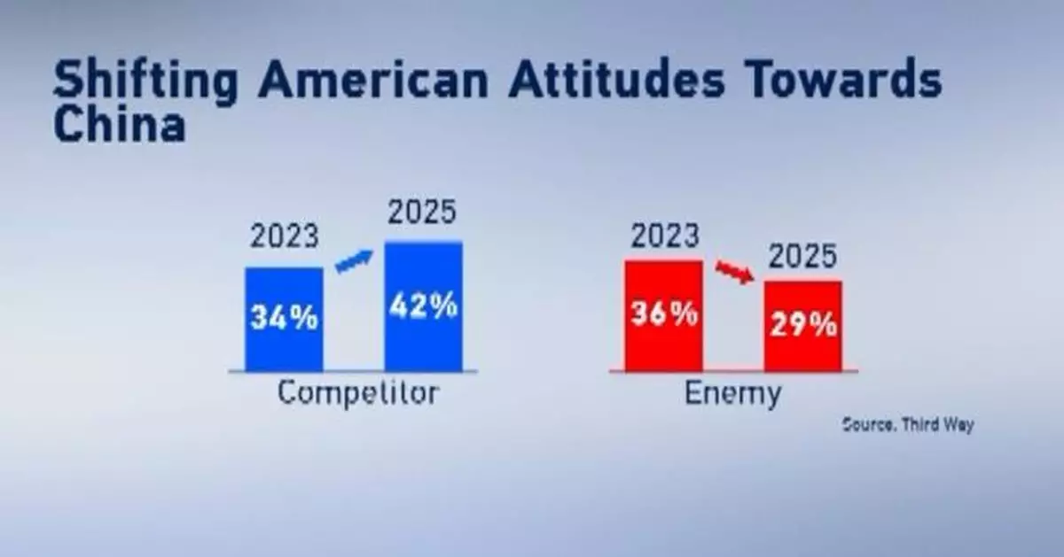 More Americans now view China as a competitor rather than an enemy: survey