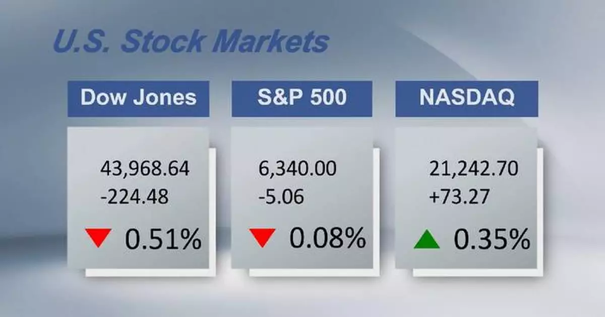 U.S. stocks close mixed amid tariff concerns