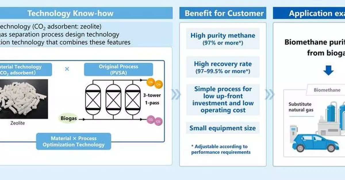 Asahi Kasei Successfully Demonstrates Biomethane Production with High Yield and High Purity Using Biogas from Organic Waste