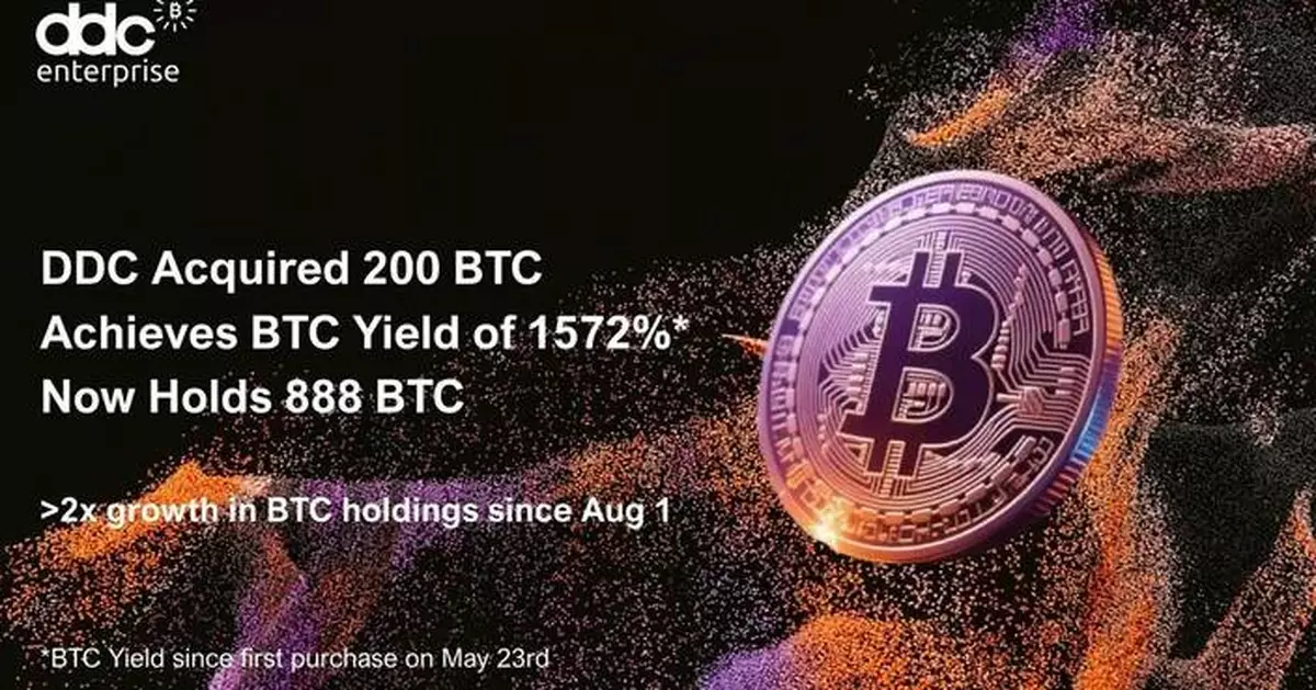 DDC Enterprise Acquires 200 BTC in Fourth August Purchase, Doubling Bitcoin Holdings This Month
