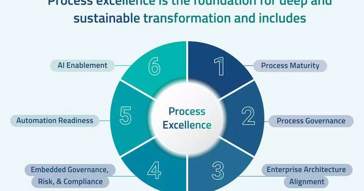 GBTEC Global Research Finds Only 1 in 5 Organizations Ready for Automation and AI, Highlighting Process Excellence as the Missing Link