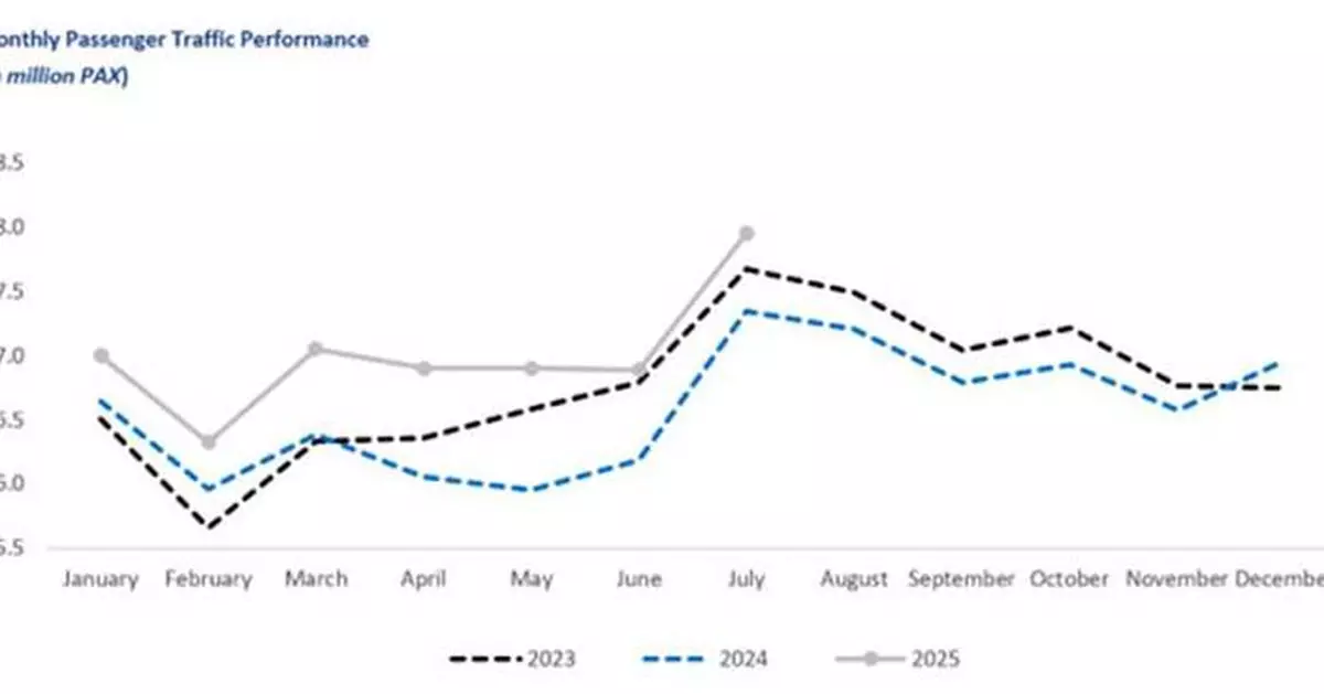 Corporación América Airports S.A. Reports July 2025 Passenger Traffic