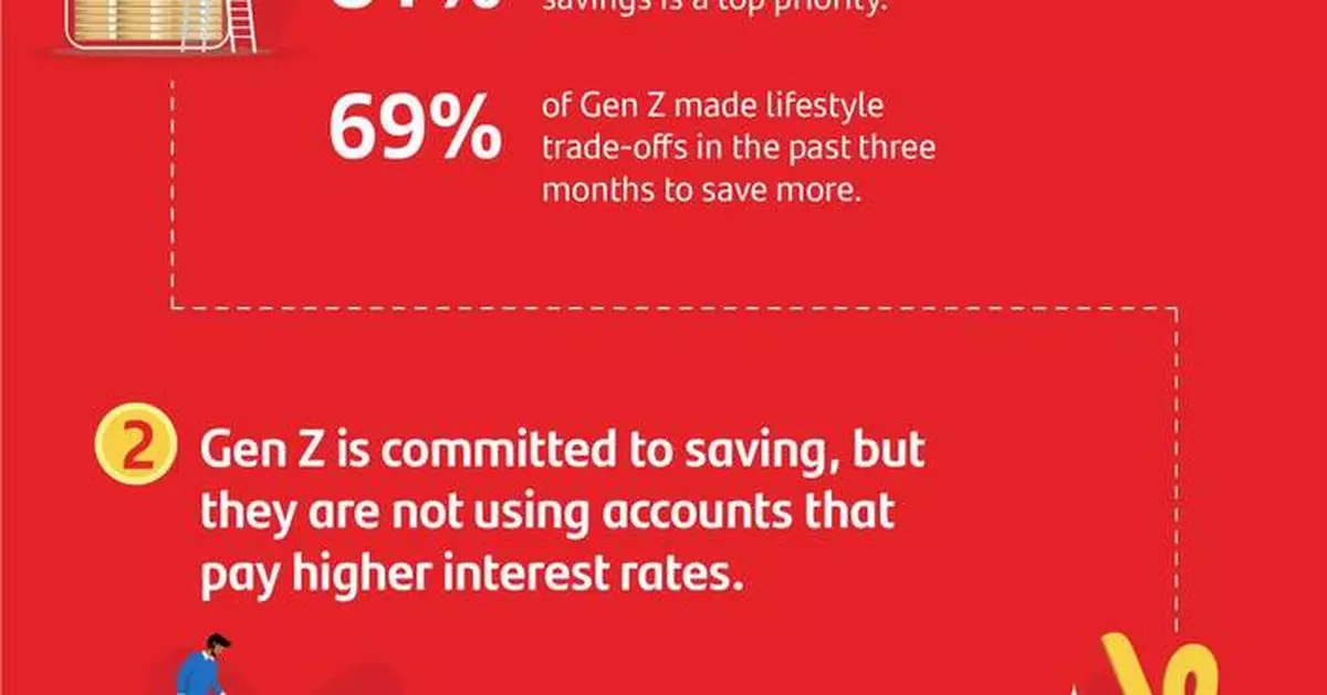 Gen Z Achieving Success in Saving, Showing Interest in CDs to Accelerate Growth, Santander Bank Survey Finds